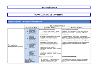 I. Articulação Vertical
DEPARTAMENTO DE EXPRESSÕES
Área Disciplinar: Educação Musical/Música
CICLOS DE ESCOLARIDADE
Pré-Escolar  1º ciclo 1º CICLO  2º CICLO 2º CICLO  3º CICLO
Pré-Requisitos/
Conhecimentos Essenciais
• Dizer rimas e
lengalengas;
• Entoar rimas e
lengalengas;
• Cantar canções;
• Reproduzir
pequenas
melodias;
• Experimentar
sons vocais
(todos os que
a criança é capaz
de produzir);
• Experimentar
percussão
corporal;
batimentos,
Palmas;
• Acompanhar
canções com
gestos e
percussão
Corporal;
• Movimentar-se
livremente a
partir de:
sons vocais e
instrumentais;
Melodias, canções e
Gravações;
Interpretação e comunicação
• Canta as suas músicas e as dos
outros, utilizando diversas técnicas
vocais simples;
• Toca as suas músicas e as dos outros,
utilizando instrumentos acústicos,
electrónicos, convencionais e não
convencionais;
• Apresenta publicamente peças
musicais utilizando instrumentos e
técnicas interpretativas simples;
• Explora diferentes códigos e
convenções musicais na música gravada
e ao vivo;
• Responde a conceitos, códigos e
convenções musicais na música gravada
e ao vivo.
Criação e experimentação
• Selecciona e organiza diferentes
tipos de materiais sonoros para
expressar determinadas ideias,
Interpretação e comunicação
•. Prepara, dirige, apresenta e avalia peças musicais
diferenciadas, atendendo à diversidade de funções e
pressupostos;
• Ensaia e apresenta publicamente interpretações
individuais e em grupo de peças musicais em géneros e
formas contrastantes de acordo com as intenções e
características próprias de cada autor, estilo e género;
• Analisa diferentes interpretações das mesmas ideias,
estruturas e peças musicais em estilos e géneros
variados.
Criação e experimentação
• Utiliza diferentes conceitos, códigos e convenções
para a criação de pequenas peças e improvisações
musicais;
 