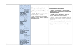 corporal, instrumentos,
voz e movimento;
• Reconhecer
as formas musicais (AA,
AB, ABA,);
• Reproduzir com
a voz ou com
instrumentos:
sons isolados, motivos,
frases, escalas,
agregados sonoros,
canções e melodias
(cantadas ou tocadas, ao
vivo ou de gravação);
• Organizar,
relacionar e
classificar
conjuntos
de sons segundo:
timbre
duração
intensidade
altura;
• Utilizar
diferentes
maneiras de
produzir sons:
com a voz
com percussão corporal
com objectos
com instrumentos
musicais;
• Inventar
texturas/ambien
tes sonoros ;
• Contactar com
várias formas de
representação
sonoro/musical:
em partituras adequadas
ao seu nível etário
em publicações musicais
nos encontros com
músicos;
Culturas musicais nos contextos
• Reconhece a música como parte do
quotidiano e as diferentes funções que ela
desempenha;
• Identifica diferentes culturas musicais e
os contextos onde se inserem;
• Produz material escrito, audiovisual e
multimédia ou outro, utilizando vocabulário
simples e apropriado.
Culturas musicais nos contextos
• Identifica e compara estilos e géneros musicais
tendo em conta os enquadramentos socioculturais do
passado e do presente;
• Investiga funções e significados da música no
contexto das sociedades contemporâneas;
• Relaciona a música com as outras artes e áreas do
saber e do conhecimento em contextos do passado e
do presente;
• Produz material escrito, audiovisual e multimédia ou
outro, utilizando vocabulário adequado;
• Troca experiências com músicos e instituições
musicais.
 