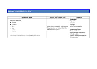 Área Disciplinar: Musica
Anos de escolaridade: 3º ciclo
Conteúdos /Temas Articula com/ Produto Final Avaliação
Conceitos de Música:
• Timbre
• Dinâmica
• Ritmo
• Altura
• Forma
Técnicas de produção sonora a nível vocal e instrumental
Devido ao seu caracter, os conteúdos da
disciplina podem ser todos trabalhados
de forma interdisciplinar
Modalidades
Diagnóstica
Formativa
Sumativa
Auto e heteroavaliação
Instrumentos/Meios
Observação direta
Grelhas de observação/registo
Fichas de trabalho
Trabalho individual/pares/grupo
Fichas avaliação
 