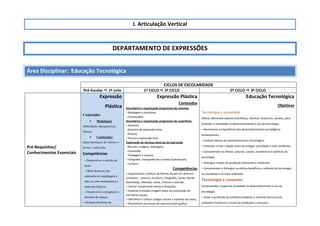 I. Articulação Vertical
DEPARTAMENTO DE EXPRESSÕES
Área Disciplinar: Educação Tecnológica
CICLOS DE ESCOLARIDADE
Pré-Escolar  1º ciclo 1º CICLO  2º CICLO 2º CICLO  3º CICLO
Pré-Requisitos/
Conhecimentos Essenciais
Expressão
Plástica
Conteúdos
 Modelagem
Habilidades manipulativas
básicas
 Construções
Experimentação de volumes e
formas conhecidas
Competências
- Desenvolver o sentido do
tacto;
- Obter destrezas nas
operações de modelagem à
mão ou com instrumentos e
materiais básicos;
- Desenvolver o progressivo
domínio do espaço;
- Alcançar destrezas na
Expressão Plástica
Conteúdos
Descoberta e organização progressiva de volumes
- Moldagem e escultura;
- Construções;
Descoberta e organização progressiva de superfícies
- Desenho;
- Desenho de expressão livre;
- Pintura;
- Pintura e expressão livre;
Exploração de técnicas diversas de expressão
- Recorte, colagem, dobragem;
- Impressão;
- Tecelagem e costura;
- Fotografia, transparências e meios audiovisuais;
- Cartazes;
Competências
• Experimentar a leitura de formas visuais em diversos
contextos – pintura, escultura, fotografia, cartaz, banda
desenhada, televisão, vídeo, cinema e internet;
• Ilustrar visualmente temas e situações;
• Explorar a relação imagem-texto na construção de
narrativas visuais;
• Identificar e utilizar códigos visuais e sistemas de sinais;
• Reconhecer processos de representação gráfica
Educação Tecnológica
Objetivos
Tecnologia e sociedade
Utilizar diferentes saberes (científicos, técnicos, históricos, sociais), para
entender a sociedade no desenvolvimento e uso da tecnologia;
• Reconhecer a importância dos desenvolvimentos tecnológicos
fundamentais;
• Analisar fatores de desenvolvimento tecnológico;
• Entender a inter-relação entre tecnologia, sociedade e meio ambiente;
• Compreender os efeitos culturais, sociais, económicos e políticos da
tecnologia;
• Distinguir modos de produção (artesanal e industrial);
• Compreender e distinguir os efeitos benéficos e nefastos da tecnologia
na sociedade e no meio ambiente.
Tecnologia e consumo
Compreender o papel da sociedade no desenvolvimento e uso da
tecnologia;
• Situar a produção de artefactos/objetos e sistemas técnicos nos
contextos históricos e sociais de produção e consumo;
 