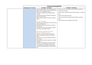 CICLOS DE ESCOLARIDADE
Pré-Escolar  1º ciclo 1º CICLO  2º CICLO 2º CICLO  3º CICLO
• Descrever alguns objetos e sistemas simples que fazem
parte do mundo tecnológico e tentar compreender a sua
relação com as necessidades do homem;
• Reconhecer a importância de não desperdiçar bens
essenciais;
• Distinguir alguns materiais utilizados na proteção dos
objetos de consumo diário;
• Utilizar materiais reciclados e reciclar outros (papéis,
cartões).
Processo tecnológico
• Descrever oralmente um objeto do seu envolvimento, a
partir da observação direta,
• Relacionar os objetos de uso diário com as funções a
que se destinam,
• Reconhecer os materiais de que são feitos os objetos,
• Desmontar e montar objetos simples.
Planeamento e desenvolvimento de
produtos e sistemas técnicos
• Observar o meio social envolvente, identificando
situações ou problemas que afetam a vida diária das
pessoas,
• Identificar no meio próximo atividades produtivas de
bens e serviços,
• Desenvolver ideias e propor soluções para a resolução
de problemas,
• Identificar as principais ações a realizar e os recursos
necessários para a construção de um objeto simples,
• Ler e interpretar esquemas gráficos elementares de
montagem de objetos (brinquedos, modelos reduzidos,
etc.).
• Antecipar, no tempo e no espaço, o conjunto ordenado das ações do
ciclo de vida de um produto,
• Elaborar, explorar e selecionar ideias que podem conduzir a uma solução
técnica,
• Selecionar informações pertinentes,
• Exprimir o pensamento com ajuda do desenho (esboços e esquemas
simples),
• Seguir instruções técnicas redigidas de forma simples
 