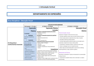 I. Articulação Vertical
DEPARTAMENTO DE EXPRESSÕES
Área Disciplinar: Educação Visual
CICLOS DE ESCOLARIDADE
Pré-Escolar  1º ciclo 1º CICLO  2º CICLO 2º CICLO  3º CICLO
Pré-Requisitos/
Conhecimentos Essenciais
Expressão
Plástica
Conteúdos
 Modelagem
Habilidades manipulativas
básicas
 Construções
Experimentação de volumes e
formas conhecidas
Competências
- Desenvolver o sentido do
tacto;
- Obter destrezas nas
operações de modelagem à
mão ou com instrumentos e
materiais básicos;
- Desenvolver o progressivo
domínio do espaço;
- Alcançar destrezas na
Expressão Plástica
Conteúdos
Descoberta e organização progressiva de volumes
- Moldagem e escultura;
- Construções;
Descoberta e organização progressiva de superfícies
- Desenho;
- Desenho de expressão livre;
- Pintura;
- Pintura e expressão livre;
Exploração de técnicas diversas de expressão
- Recorte, colagem, dobragem;
- Impressão;
- Tecelagem e costura;
- Fotografia, transparências e meios audiovisuais;
- Cartazes;
Competências
• Experimentar a leitura de formas visuais em diversos
contextos – pintura, escultura, fotografia, cartaz, banda
desenhada, televisão, vídeo, cinema e internet;
• Ilustrar visualmente temas e situações;
• Explorar a relação imagem-texto na construção de
narrativas visuais;
• Identificar e utilizar códigos visuais e sistemas de sinais;
• Reconhecer processos de representação gráfica
Educação Visual
Objetivos
Comunicação visual
Interpretar mensagens na leitura de formas visuais;
• Conceber sequências visuais a partir de vários formatos narrativos.
• Produzir objetos plásticos explorando temas, ideias e situações.
• Descodificar diferentes produtos gráficos.
• Conceber objetos gráficos aplicando regras da comunicação visual –
composição, relação forma-função, módulo-padrão.
• Compreender e interpretar símbolos e sistemas de sinais visuais.
• Utilizar a simbologia visual com intenção funcional.
• Aplicar regras da representação gráfica convencional em lettering,
desenho geométrico, mapas, esquemas e gráficos.
Elementos da forma
Reconhecer as proporções e noções de antropometria na representação
da figura humana.
• Compreender as posições relativas entre o observador e os objetos
percecionados.
 