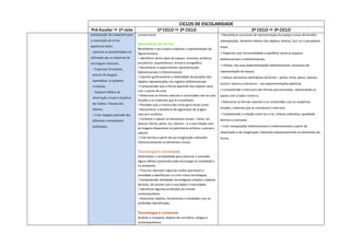 CICLOS DE ESCOLARIDADE
Pré-Escolar  1º ciclo 1º CICLO  2º CICLO 2º CICLO  3º CICLO
manipulação dos materiais para
a construção de novas
aparências deles;
- Apreciar as possibilidades de
utilização que os materiais de
reciclagem oferecem;
- Expressar livremente,
através de imagem
espontânea, as próprias
vivências;
- Adquirir hábitos de
observação visual e retentiva
das linhas e formas dos
objetos;
- Criar imagens partindo das
diferentes estimulações
ambientais;
convencional.
Elementos da forma
Reconhecer o seu corpo e explorar a representação da
figura humana.
• Identificar vários tipos de espaço: vivencial, pictórico,
escultórico, arquitetónico, virtual e cenográfico.
• Reconhecer e experimentar representações
bidimensionais e tridimensionais.
• Exprimir graficamente a relatividade de posições dos
objetos representados nos registos bidimensionais.
• Compreender que a forma aparente dos objetos varia
com o ponto de vista.
• Relacionar as formas naturais e construídas com as suas
funções e os materiais que as constituem.
• Perceber que a mistura das cores gera novas cores.
• Reconhecer a existência de pigmentos de origem
natural e sintética.
• Conhecer e aplicar os elementos visuais – linha, cor,
textura, forma, plano, luz, volume – e a sua relação com
as imagens disponíveis no património artístico, cultural e
natural.
• Criar formas a partir da sua imaginação utilizando
intencionalmente os elementos visuais.
Tecnologia e sociedade
Desenvolver a sensibilidade para observar e entender
alguns efeitos produzidos pela tecnologia na sociedade e
no ambiente;
• Procurar descobrir algumas razões que levam a
sociedade a aperfeiçoar e a criar novas tecnologias;
• Compreender atividades tecnológicas simples e saberes
técnicos, de acordo com a sua idade e maturidade;
• Identificar algumas profissões do mundo
contemporâneo;
• Relacionar objetos, ferramentas e atividades com as
profissões identificadas.
Tecnologia e consumo
Analisar e comparar objetos de uso diário, antigos e
contemporâneos;
• Reconhecer processos de representação do espaço a duas dimensões:
sobreposição, tamanho relativo dos objetos, textura, luz/ cor e perspetiva
linear.
• Organizar com funcionalidade e equilíbrio visual os espaços
bidimensionais e tridimensionais.
• Utilizar, nas suas experimentações bidimensionais, processos de
representação do espaço.
• Utilizar elementos definidores da forma – ponto, linha, plano, volume,
luz/cor, textura e estrutura – nas experimentações plásticas.
• Compreender a estrutura das formas percecionadas, relacionando as
partes com o todo e entre si.
• Relacionar as formas naturais e ou construídas com as respetivas
funções, materiais que as constituem e técnicas.
• Compreender a relação entre luz e cor, síntese subtrativa, qualidade
térmica e contraste.
• Criar composições bidimensionais e tridimensionais a partir da
observação e da imaginação, utilizando expressivamente os elementos da
forma.
 