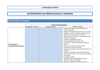 I. Articulação Vertical
DEPARTAMENTO DE CIÊNCIAS SOCIAIS E HUMANAS
Área Disciplinar: Geografia
CICLOS DE ESCOLARIDADE
Pré-Escolar  1º ciclo 1º ciclo  2º ciclo 2º ciclo  3º ciclo
Pré-Requisitos/
Conhecimentos Essenciais
- Identificar diferentes formas de representar a
superfície terrestre.
- Localizar a Península Ibérica na Europa e no mundo.
- Identificar os elementos fundamentais dos mapas.
- Identificar os pontos cardeais e colaterais.
- Aplicar os pontos cardeais em exercícios práticos de
localização de espaços.
- Conhecer o significado de escala.
- Distinguir diferentes formas de relevo.
- Caracterizar o relevo de Portugal e da Península
Ibérica.
- Localizar as principais serras de Portugal
- Compreender a noção de altitude.
- Localizar os principais rios da Península Ibérica e de
Portugal.
- Identificar as principais zonas climáticas da Terra.
- Identificar contrastes no clima da Península Ibérica e
de Portugal.
- Ler gráficos e mapas.
- Identificar espécies da vegetação natural da
Península Ibérica e de Portugal.
- Relacionar a vegetação natural com o clima.
 
