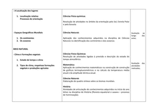 - A Localização dos lugares
1. Localização relativa
Processos de orientação
- Espaços Geográficos Mundiais
1. Os continentes
2. Os oceanos
MEIO NATURAL
- Clima e Formações vegetais
1. Estado de tempo e clima
2. Tipos de clima, respetivas formações
vegetais e produções agrícolas
Ciências Físico-químicas
Resolução de atividades no âmbito da orientação pelo Sol, Estrela Polar
e pela bússola.
Ciências Naturais
Aplicação dos conhecimentos adquiridos na disciplina de Ciências
Naturais na identificação dos continentes e dos oceanos.
Ciências Físico-Químicas
Resolução de atividades ligadas à previsão e descrição do estado do
tempo atmosférico.
Matemática
Aplicação de conhecimentos matemáticos na construção de construção
de gráficos termopluviométricos e no cálculo da temperatura média
anual e da amplitude térmica anual.
Ciências Naturais
Elaboração de quadro síntese sobre os biomas mundiais.
História
Atividades de articulação de conhecimentos adquiridos no início do ano
letivo na disciplina de História (floresta equatorial e savana – processo
de hominização).
Avaliação ao
longo das
aulas;
Avaliação das
atividades
realizadas;
 
