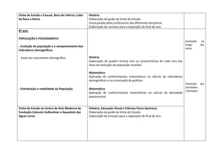 Visita de Estudo a Cascais, Boca do Inferno, Cabo
da Roca e Sintra
História
Elaboração de guião da Visita de Estudo.
Visita guiada pelos professores das diferentes disciplinas.
Elaboração de cartazes para a exposição de final de ano.
8º ano:
POPULAÇÃO E POVOAMENTO
- Evolução da população e o comportamento dos
indicadores demográficos
Fases do crescimento demográfico
- Distribuição e mobilidade da População
História
Elaboração de quadro síntese com as características de cada uma das
fases de evolução da população mundial.
Matemática
Aplicação de conhecimentos matemáticos no cálculo de indicadores
demográficos e na construção de gráficos.
Matemática
Aplicação de conhecimentos matemáticos no cálculo da densidade
populacional.
Avaliação ao
longo das
aulas;
Avaliação das
atividades
realizadas;
Visita de Estudo ao Centro de Arte Moderna da
Fundação Calouste Gulbenkian e Aqueduto das
Águas Livres
História, Educação Visual e Ciências Fisico-Químicas
Elaboração de guião da Visita de Estudo.
Elaboração de cartazes para a exposição de final de ano.
 