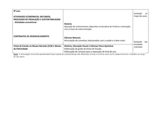 9º ano:
ATIVIDADES ECONÓMICAS: RECURSOS,
PROCESSOS DE PRODUÇÃO E SUSTENTABILIDADE
- Atividades económicas
CONTRASTES DE DESENVOLVIMENTO
História
Aplicação de conhecimentos adquiridos na disciplina de História e articulação
com as fases de industrialização.
Ciências Naturais
Articulação de conceitos relacionados com a saúde e o bem estar.
Avaliação ao
longo das aulas
Avaliação das
atividades
realizadasVisita de Estudo ao Museu Berardo (CCB) e Museu
da Eletricidade
História, Educação Visual e Ciências Fisico-Químicas
Elaboração de guião da Visita de Estudo.
Elaboração de cartazes para a exposição de final de ano.
Nota: A articulação horizontal apresentada ficará sujeita às características das diferentes turmas e à forma como se for desenvolvendo o trabalho ao longo
do ano letivo.
 