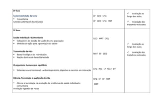 8º Ano
Sustentabilidade da terra
 Ecossistema
Gestão sustentável dos recursos
LP GEO CFQ
LP GEO CFQ HIST
 Avaliação ao
longo das aulas;
 Avaliação dos
trabalhos realizados
9º Ano:
Saúde Individual e Comunitária
 Indicadores do estado de saúde de uma população
 Medidas de ação para a promoção da saúde
Transmissão da vida
 Bases fisiológicas da reprodução
 Noções básicas de hereditariedade
O organismo humano em equilíbrio
 Sistemas neuro-hormonal, cardiorrespiratório, digestivo e excretor em interação
Ciência, Tecnologia e qualidade de vida
 Ciência e tecnologia na resolução de problemas de saúde individual e
comunitária
Avaliação e gestão de riscos
GEO MAT CFQ
MAT EF GEO
CFQ ING LP MAT EV
CFQ EF LP HIST
MAT
 Avaliação ao
longo das aulas;
 Avaliação dos
trabalhos realizados
 
