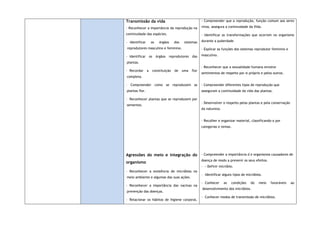 Transmissão da vida
- Reconhecer a importância da reprodução na
continuidade das espécies.
- Identificar os órgãos dos sistemas
reprodutores masculino e feminino.
- Identificar os órgãos reprodutores das
plantas.
- Recordar a constituição de uma flor
completa.
- Compreender como se reproduzem as
plantas flor.
- Reconhecer plantas que se reproduzem por
sementes.
Agressões do meio e integração do
organismo
- Reconhecer a existência de micróbios no
meio ambiente e algumas das suas ações.
- Reconhecer a importância das vacinas na
prevenção das doenças.
- Relacionar os hábitos de higiene corporal,
- Compreender que a reprodução, função comum aos seres
vivos, assegura a continuidade da Vida.
- Identificar as transformações que ocorrem no organismo
durante a puberdade
- Explicar as funções dos sistemas reprodutor feminino e
masculino.
- Reconhecer que a sexualidade humana envolve
sentimentos de respeito por si próprio e pelos outros.
- Compreender diferentes tipos de reprodução que
asseguram a continuidade da vida das plantas.
- Desenvolver o respeito pelas plantas e pela conservação
da natureza.
- Recolher e organizar material, classificando-o por
categorias e temas.
- Compreender a importância d e organismos causadores de
doença de modo a prevenir os seus efeitos.
- - Definir micróbio.
- Identificar alguns tipos de micróbios.
- Conhecer as condições do meio favoráveis ao
desenvolvimento dos micróbios.
- Conhecer modos de transmissão de micróbios.
 