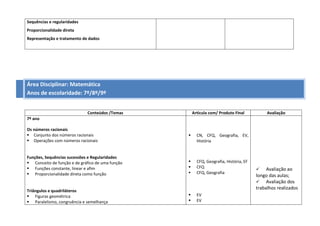 Sequências e regularidades
Proporcionalidade direta
Representação e tratamento de dados
Área Disciplinar: Matemática
Anos de escolaridade: 7º/8º/9º
Conteúdos /Temas Articula com/ Produto Final Avaliação
7º ano
Os números racionais
 Conjunto dos números racionais
 Operações com números racionais
Funções, Sequências sucessões e Regularidades
 Conceito de função e de gráfico de uma função
 Funções constante, linear e afim
 Proporcionalidade direta como função
Triângulos e quadriláteros
 Figuras geométrica
 Paralelismo, congruência e semelhança
 CN, CFQ, Geografia, EV,
História
 CFQ, Geografia, História, EF
 CFQ
 CFQ, Geografia
 EV
 EV
 Avaliação ao
longo das aulas;
 Avaliação dos
trabalhos realizados
 