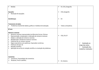  Medida
Equações
 Resolução de equações
Semelhanças
Tratamento de dados
 Problemas envolvendo tabelas, gráficos e medidas de localização.
 EV, CFQ, Geografia
 CFQ, Geografia
 EV
 Todas as disciplinas
8º ano:
Números racionais
 Números racionais representados de diferentes formas. Dízimas.
 Representação, comparação e ordenação de números racionais.
 Adição e subtração de números racionais.
 Multiplicação e divisão de números racionais.
 Potências de um número racional.
 Regras operatórias com potências. Expressões numéricas.
 Potências de base 10.
 Notação científica.
 Aplicação da escrita em notação científica na resolução de problemas.
Isometrias
 Isometrias. Propriedades das isometrias.
 Rosáceas, frisos e padrões.
 CFQ, CN, EF
 EV, História
 Avaliação ao
longo das aulas;
 Avaliação dos
trabalhos realizados
 
