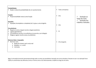 Probabilidades
 Noção e cálculo da probabilidade de um acontecimento
Funções
 Proporcionalidade inversa como função
Equações
 Equações (incompletas e completas) do 2.o grau a uma incógnita
Circunferência
 Ângulo ao centro, ângulo inscrito e ângulo excêntrico
 Lugares geométricos
 Circunferência inscrita e circunferência circunscrita a um triângulo
 Polígono regular inscrito numa circunferência
Números Reais. Inequações
 Números reais
 Noção de número real e recta real
 Relações < e > em R
 Intervalos
 Todas as disciplinas
 CFQ
 CFQ
 EV
 CFQ, Geografia
 Avaliação ao
longo das aulas;
 Avaliação dos
trabalhos realizados
Nota: A articulação horizontal apresentada abrange todos os temas que possibilitam interação com outras disciplinas. Ressalva-se que a sua aplicação ficará
sujeita às características das diferentes turmas e à forma como se for desenvolvendo o trabalho ao longo do ano letivo.
 