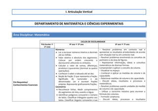 I. Articulação Vertical
DEPARTAMENTO DE MATEMÁTICA E CIÊNCIAS EXPERIMENTAIS
Área Disciplinar: Matemática
CICLOS DE ESCOLARIDADE
Pré-Escolar 
1º ciclo
4º ano  5º ano 6º ano  7º ano
Pré-Requisitos/
Conhecimentos Essenciais
Números:
 Ler e escrever números inteiros e decimais
até ao milhão.
 Valor relativo e absoluto dos algarismos.
Colocar por ordem crescente e
decrescente utilizando os símbolos.
 Calcular o valor de somas, diferenças,
produtos e quocientes (dominar as quatro
operações).
 Conhecer e saber a tabuada até ao dez.
 Noção de fração. O que representa a fração.
Significado do numerador e do
denominador. Ler e escrever frações
próprias. Representar graficamente frações.
Geometria:
 Reconhecer linhas. Medir comprimentos
de segmentos de reta, usando a régua.
 Identificar polígonos consoante o número
de lados. Classificar triângulos quanto aos
lados. Classificar ângulos consoante a sua
– Resolver problemas em contexto real e
apresentar os resultados arredondados de acordo
com situação real ou em contexto real.
– Resolver problemas envolvendo os conceitos de
perímetro e de área de figuras.
– Representar informação, ideias e conceitos
matemáticos de diversas formas.
Compreender e aplicar o conceito de volume.
– Visualizar no espaço.
– Conhecer e aplicar as medidas de volume e de
capacidade.
– Relacionar medidas de volume e de capacidade.
– Discutir ideias, resultados e processos e
matemáticos.
– Resolver problemas usando unidades de medida
de volume e de capacidade.
– Utilizar o raciocínio indutivo para escrever a
fórmula dos volumes.
– Formular conjeturas.
– Discutir ideias, processos e resultados
 