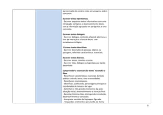 11
apresentação do cenário e das personagens, ação e
conclusão.
Escrever textos informativos.
- Escrever pequenos textos informativos com uma
introdução ao tópico; o desenvolvimento deste,
com a informação agrupada em parágrafos; e uma
conclusão.
Escrever textos dialogais.
- Escrever diálogos, contendo a fase de abertura, a
fase de interação e a fase de fecho, com
encadeamento lógico.
Escrever textos descritivos.
- Escrever descrições de pessoas, objetos ou
paisagens, referindo características essenciais.
Escrever textos diversos.
- Escrever avisos, convites e cartas.
- Escrever falas, diálogos ou legendas para banda
desenhada.
Compreender o essencial dos textos escutados e
lidos.
- Reconhecer características essenciais do texto
poético: estrofe, verso, rima e sonoridades.
- Reconhecer onomatopeias.
- Identificar, justificando, personagens principais e
coordenadas de tempo e de lugar.
- Delimitar os três grandes momentos da ação:
situação inicial, desenvolvimento e situação final.
- Recontar histórias lidas, distinguindo introdução,
desenvolvimento e conclusão.
- Interpretar sentidos da linguagem figurada.
- Responder, oralmente e por escrito, de forma
 
