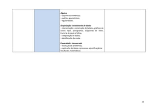 16
Álgebra
- sequências numéricas;
- padrões geométricos;
- regularidades.
Organização e tratamento de dados
- interpretação e construção de tabelas, gráficos de
vários tipos, pictogramas, diagramas de Venn,
Carrol e de caule e folhas.
- comparação de dados;
- identificação da moda.
Capacidades transversais
- resolução de problemas;
- explicação de ideias e processos e justificação de
resultados matemáticos
 