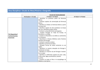 17
Área Disciplinar: Estudo do Meio/História e Geografia
CICLOS DE ESCOLARIDADE
Pré-Escolar  1º ciclo 1º CICLO  2º CICLO 2º CICLO  3º CICLO
Pré-Requisitos/
Conhecimentos
Essenciais
- Identificar os primeiros povos da Península
Ibérica.
- Conhecer aspetos da romanização da Península
Ibérica.
- Identificar os Árabes na Península Ibérica a partir
do século VIII.
- Identificar aspetos da vida quotidiana no tempo
dos reis e identificar grupos sociais.
- Conhecer os descobrimentos portugueses.
- Localizar Portugal no mapa da Europa, no
Planisfério e no Globo.
- Localizar no Planisfério e no Globo os continentes
e os Oceanos;
- Reconhecer o Oceano Atlântico como fronteira
marítima de Portugal.
- Conhecer os pontos cardeais.
- Identificar as formas de relevo.
- Distinguir formas de relevo existentes na sua
região.
- Identificar as maiores elevações de Portugal e
localizá-las no mapa.
- Identificar os maiores rios de Portugal e localizá-
los no mapa.
- Identificar os diferentes aspetos da costa: cabo,
arriba, praia, lagoa, promontório, estuário
e portos.
- Localizar no mapa as ilhas e os arquipélagos da
Madeira e doa Açores.
 