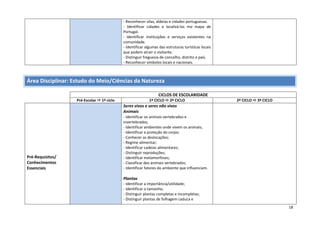 18
- Reconhecer vilas, aldeias e cidades portuguesas.
- Identificar cidades e localizá-las mo mapa de
Portugal.
- Identificar instituições e serviços existentes na
comunidade.
- Identificar algumas das estruturas turísticas locais
que podem atrair o visitante.
- Distinguir freguesia de concelho, distrito e país.
- Reconhecer símbolos locais e nacionais.
Área Disciplinar: Estudo do Meio/Ciências da Natureza
CICLOS DE ESCOLARIDADE
Pré-Escolar  1º ciclo 1º CICLO  2º CICLO 2º CICLO  3º CICLO
Pré-Requisitos/
Conhecimentos
Essenciais
Seres vivos e seres não vivos
Animais
- Identificar os animais vertebrados e
invertebrados;
- Identificar ambientes onde vivem os animais;
- Identificar a proteção do corpo;
- Conhecer as deslocações;
- Regime alimentar;
- Identificar cadeias alimentares;
- Distinguir reproduções;
- Identificar metamorfoses;
- Classificar dos animais vertebrados;
- Identificar fatores do ambiente que influenciam.
Plantas
- Identificar a importância/utilidade;
- Identificar o tamanho;
- Distinguir plantas completas e incompletas;
- Distinguir plantas de folhagem caduca e
 