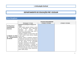 2
I. Articulação Vertical
DEPARTAMENTO DE EDUCAÇÃO PRÉ- ESCOLAR
Área Disciplinar:
CICLOS DE ESCOLARIDADE
Pré-Escolar  1º ciclo 1º CICLO  2º CICLO 2º CICLO  3º CICLO
Pré-Requisitos/
Conhecimentos
Essenciais
A adquirir na Área
do Conhecimento
do Mundo
Domínio da Localização no Espaço e no
Tempo:
-Utiliza noções espaciais relativas a partir
da sua perspetiva como observador
(exemplos: em cima/em baixo,
dentro/fora, entre, perto/ longe, atrás/ à
frente, à esquerda/à direita.).
-Distingue unidades de tempo básicas (dia
e noite, manhã e tarde, semana, estações
do ano, ano).
-Nomeia, ordena e estabelece sequências
de diferentes momentos da rotina diária e
reconhece outros momentos importantes
de vida pessoal e da comunidade
(exemplos: aniversários e festividades).
-Identifica permanência e mudança nos
processos de crescimento, associando-o a
diferentes fases nos seres vivos, incluindo
o ser humano (bebé, criança, adolescente,
jovem, adulto, idoso).
 