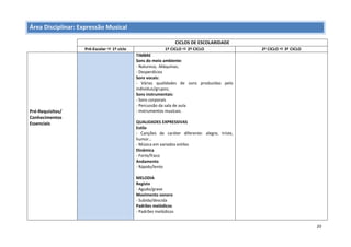 20
Área Disciplinar: Expressão Musical
CICLOS DE ESCOLARIDADE
Pré-Escolar  1º ciclo 1º CICLO  2º CICLO 2º CICLO  3º CICLO
Pré-Requisitos/
Conhecimentos
Essenciais
TIMBRE
Sons do meio ambiente:
- Natureza; .Máquinas;
- Desperdícios
Sons vocais:
- Várias qualidades de sons produzidas pelo
indivíduo/grupos;
Sons instrumentais:
- Sons corporais
- Percussão da sala de aula
- Instrumentos musicais.
QUALIDADES EXPRESSIVAS
Estilo
- Canções de caráter diferente: alegre, triste,
humor…
- Música em variados estilos
Dinâmica
- Forte/fraco
Andamento
- Rápido/lento
MELODIA
Registo
- Agudo/grave
Movimento sonoro
- Subida/descida
Padrões melódicos
- Padrões melódicos
 