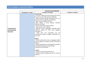 22
Área Disciplinar: Expressão Plástica
CICLOS DE ESCOLARIDADE
Pré-Escolar  1º ciclo 1º CICLO  2º CICLO 2º CICLO  3º CICLO
Pré-Requisitos/
Conhecimentos
Essenciais
Comunicação
- Construir o hábito de escuta do outro, para tomar
em conta as suas razões quando justificadas.
- Saber comunicar através do desenho livre ou a
partir de um tema sugerido pelo professor.
- Saber recortar imagens com rigor.
-Saber adaptar e recriar espaços utilizando
materiais reciclados.
- Pintar livremente em vários suportes.
- Saber recortar, colar e dobrar.
- Aprender a fazer composições utilizando vários
materiais, (papéis de várias cores rasgados,
recortados…).
- Saber fazer uma composição com fim
comunicativo usando a imagem e palavra(s). Ex:
um cartaz.
Espaço
- Utilizar corretamente, tanto na linguagem verbal
como na gráfica os conceitos: vertical, horizontal e
oblíqua.
- Exprimir graficamente a relatividade das posições
dos objetos (abaixo/acima; perto/longe;
maior/menor; dentro/fora).
Luz /Cor
- Exprimir-se livremente através da cor.
- Conhecer valores simbólicos da cor (ex: sinais de
trânsito…) .
 