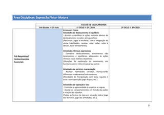 23
Área Disciplinar: Expressão Físico- Motora
CICLOS DE ESCOLARIDADE
Pré-Escolar  1º ciclo 1º CICLO  2º CICLO 2º CICLO  3º CICLO
Pré-Requisitos/
Conhecimentos
Essenciais
ATIVIDADES FÍSICAS
Atividades de deslocamento e equilíbrio
- Ajustar o equilíbrio às ações motoras básicas de
deslocamento, no solo e em aparelhos;
(Percursos, jogos e estafetas, com a integração de
várias habilidades: rastejar, rolar, saltar, subir e
descer, fazer enrolamento).
Atividades rítmicas expressivas
- Combinar deslocamentos, movimentos não
locomotores e equilíbrios, adequados às ações
rítmicas e aos motivos respetivos.
(Situações de exploração do movimento, em
harmonia com o ritmo (musical ou outro).
Atividades de perícia e manipulação
- Realizar habilidades variadas, manipulando
diferentes implementos/instrumentos;
(Atividades de manipulação com bola, raqueta e
arco e com oposição (jogo do pau, etc.).
Atividades de oposição e luta
- Controlar a agressividade e respeitar as regras;
- Ajustar os comportamentos em função das ações
e reações do opositor.
(Todas as formas de luta em situação lúdica (jogo
dos torneios, jogo das almofadas, etc.).
 