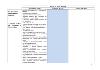 5
CICLOS DE ESCOLARIDADE
Pré-Escolar  1º ciclo 1º CICLO  2º CICLO 2º CICLO  3º CICLO
Pré-Requisitos/
Conhecimentos
Essenciais
A adquirir na Área
da Expressão e
Comunicação
Domínio da Linguagem oral e Abordagem à
Literacia
- Produz rimas e aliterações.
- Segmenta silabicamente palavras.
-Identifica palavras que começam ou
acabam com a mesma sílaba.
- Reconhece algumas palavras escritas do
seu quotidiano.
-Sabe isolar uma letra.
-Conhece algumas letras (e.g., do seu nome).
- Sabe onde começa e acaba uma palavra.
- Usa diversos instrumentos de escrita (e.g.
lápis, caneta).
-Escreve o seu nome.
-Sabe como pegar corretamente num livro.
-Sabe que a escrita e os desenhos
transmitem informação).
-Conhece o sentido direcional da escrita (i.e.,
da esquerda para a direita e de cima para
baixo).
-Sabe que as letras correspondem a sons
(i.e., princípio alfabético).
-Distingue letras de números.
-Identifica e produz algumas letras
maiúsculas e minúsculas.
-Prediz acontecimentos numa narrativa
através das ilustrações.
-Faz perguntas e responde, demonstrando
que compreendeu a informação transmitida
oralmente.
-Relata e recria experiências e papéis.
-Descreve acontecimentos, narra histórias
com a sequência apropriada, incluindo as
principais personagens.
 