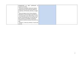 7
estabelecidos ou não), justificando as
respetivas escolhas.
- Descreve as posições relativas de objetos
usando termos como acima de, abaixo de,
ao lado de, em frente de, atrás de, e a seguir
a.
- Descreve objetos do seu meio ambiente
utilizando os nomes de figuras geométricas.
- Usa expressões como maior do que, menor
do que, mais pesado que, ou mais leve que
para comparar quantidades e grandezas.
-Conhece a rotina da semana e do dia da sua
sala.
-Conhece a rotina da semana e do dia da
sua sala.
 