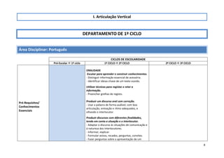 8
I. Articulação Vertical
DEPARTAMENTO DE 1º CICLO
Área Disciplinar: Português
CICLOS DE ESCOLARIDADE
Pré-Escolar  1º ciclo 1º CICLO  2º CICLO 2º CICLO  3º CICLO
Pré-Requisitos/
Conhecimentos
Essenciais
ORALIDADE
Escutar para aprender e construir conhecimentos.
- Distinguir informação essencial de acessória.
- Identificar ideias-chave de um texto ouvido.
Utilizar técnicas para registar e reter a
informação.
- Preencher grelhas de registo.
Produzir um discurso oral com correção.
- Usar a palavra de forma audível, com boa
articulação, entoação e ritmo adequados, e
olhando o interlocutor.
Produzir discursos com diferentes finalidades,
tendo em conta a situação e o interlocutor.
- Adaptar o discurso às situações de comunicação e
à natureza dos interlocutores.
- Informar, explicar.
- Formular avisos, recados, perguntas, convites.
- Fazer perguntas sobre a apresentação de um
 