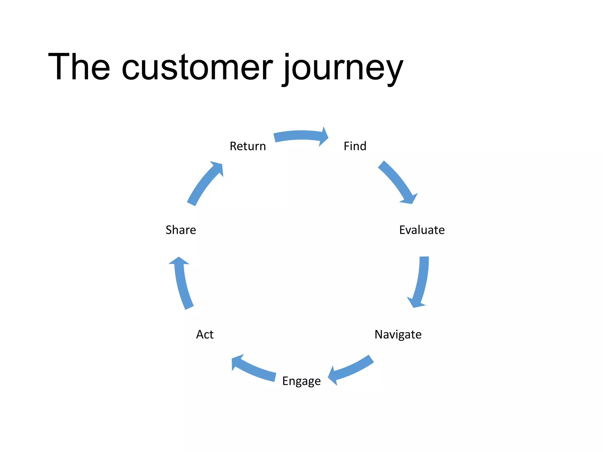 The customer journey
Find
Evaluate
Navigate
Engage
Act
Share
Return
 