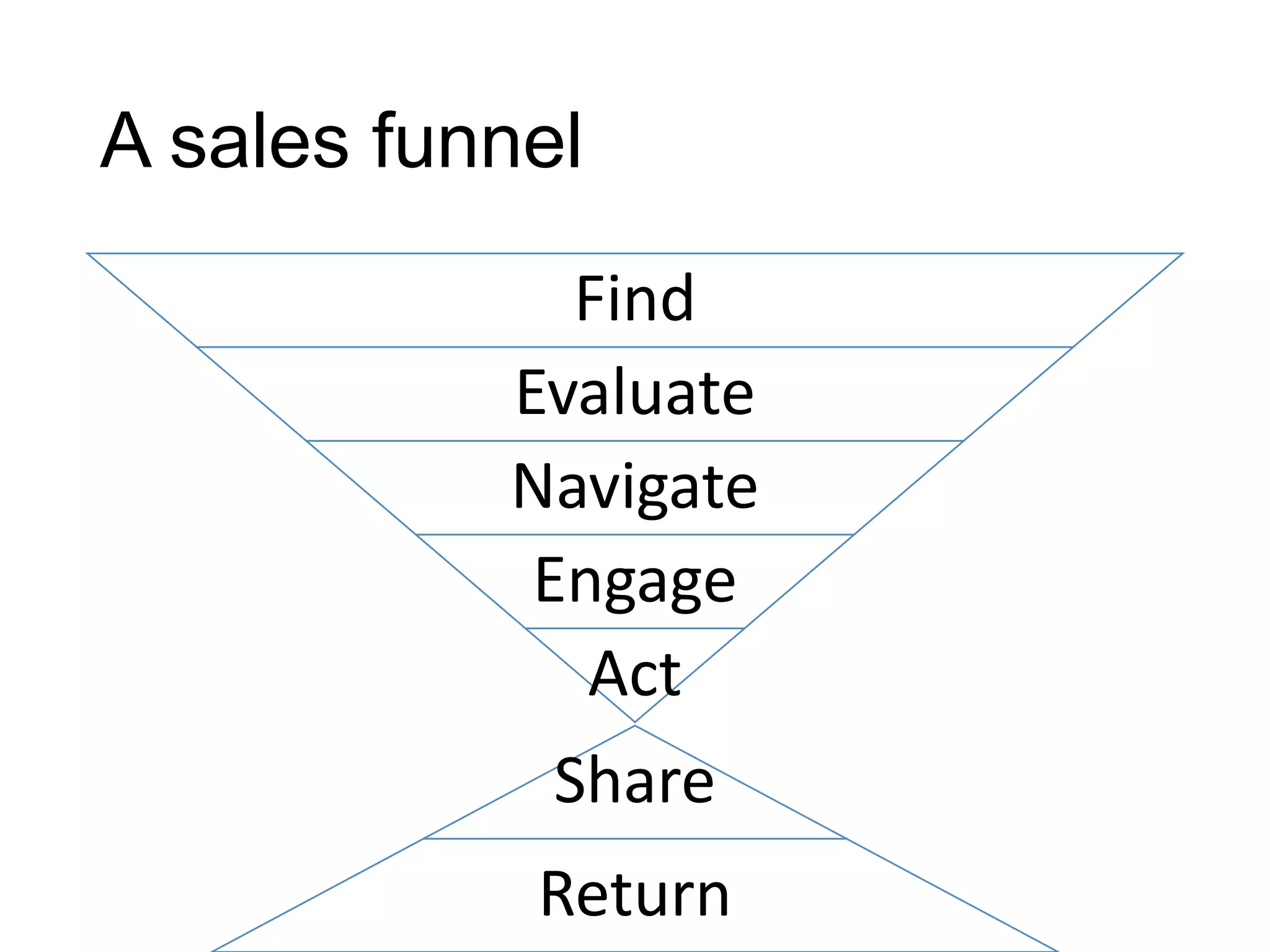 A sales funnel
Find
Evaluate
Navigate
Engage
Act
Share
Return
 