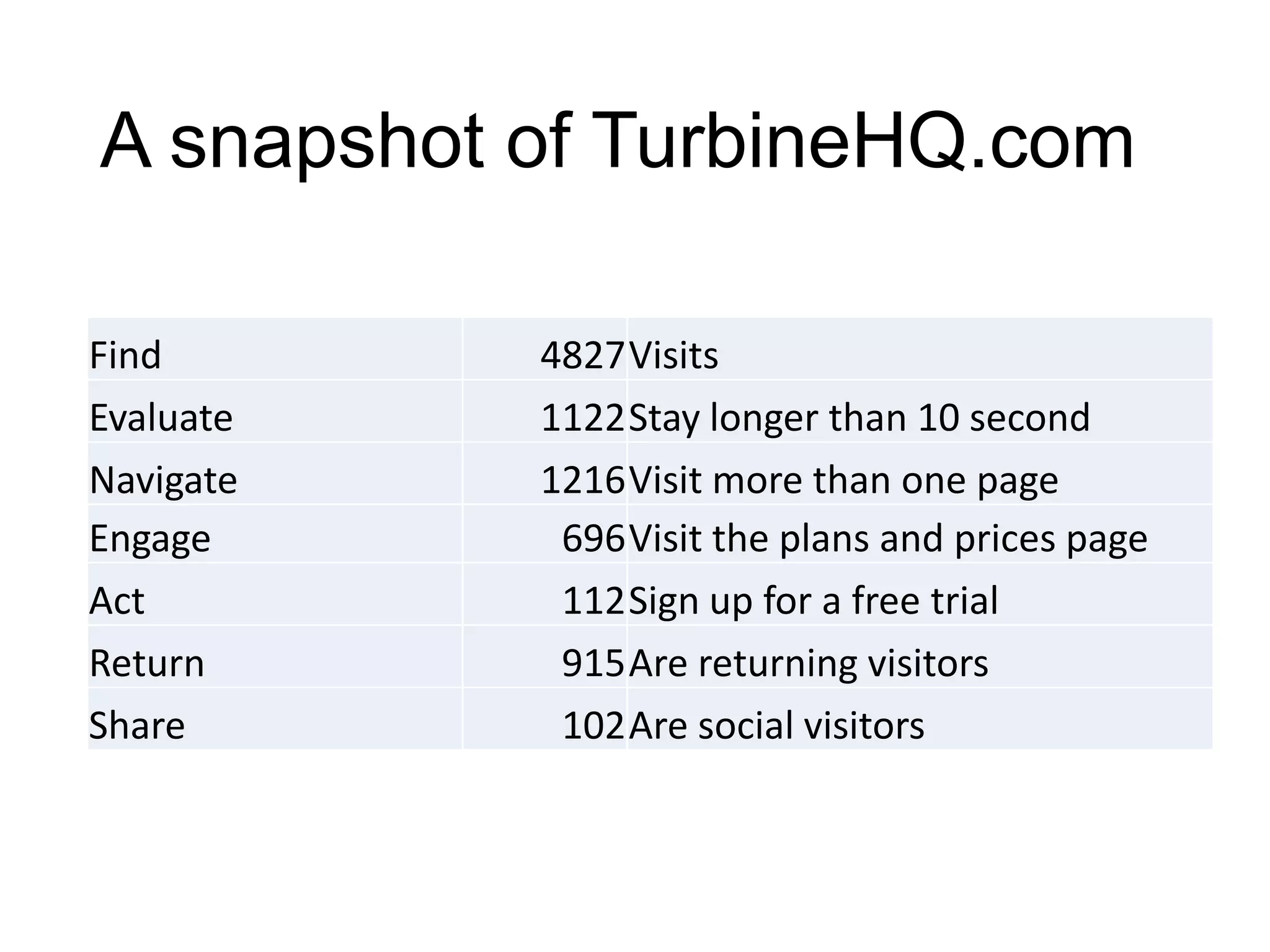 A snapshot of TurbineHQ.com
Find 4827Visits
Evaluate 1122Stay longer than 10 second
Navigate 1216Visit more than one page
Engage 696Visit the plans and prices page
Act 112Sign up for a free trial
Return 915Are returning visitors
Share 102Are social visitors
 