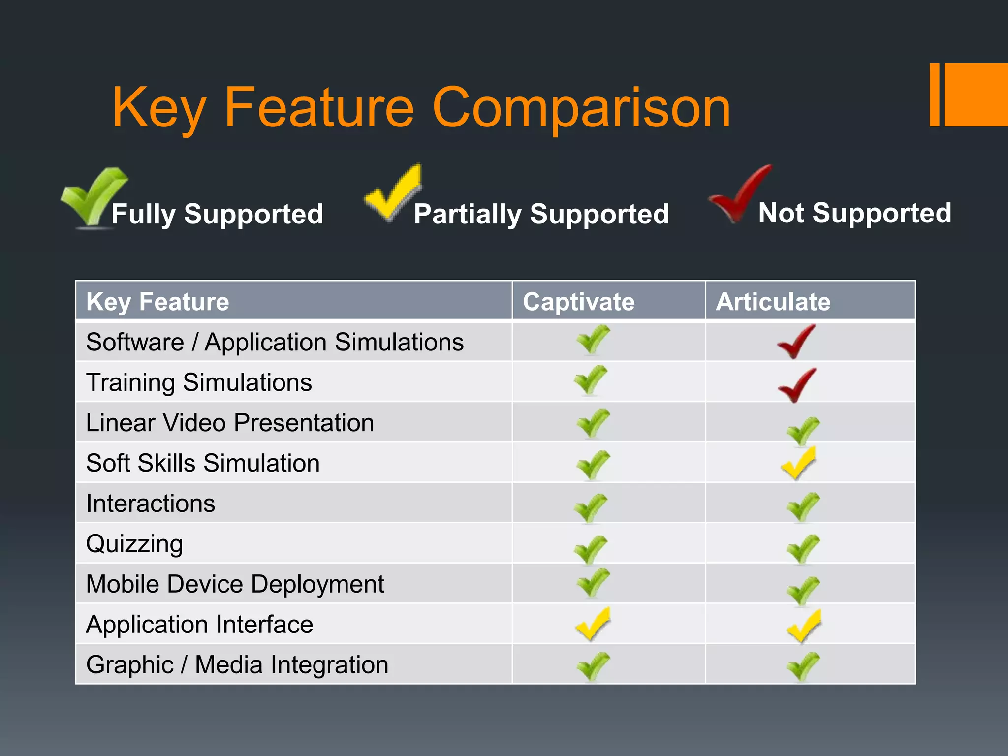 Key Feature Comparison
  Fully Supported             Partially Supported      Not Supported


Key Feature                           Captivate     Articulate
Software / Application Simulations
Training Simulations
Linear Video Presentation
Soft Skills Simulation
Interactions
Quizzing
Mobile Device Deployment
Application Interface
Graphic / Media Integration
 