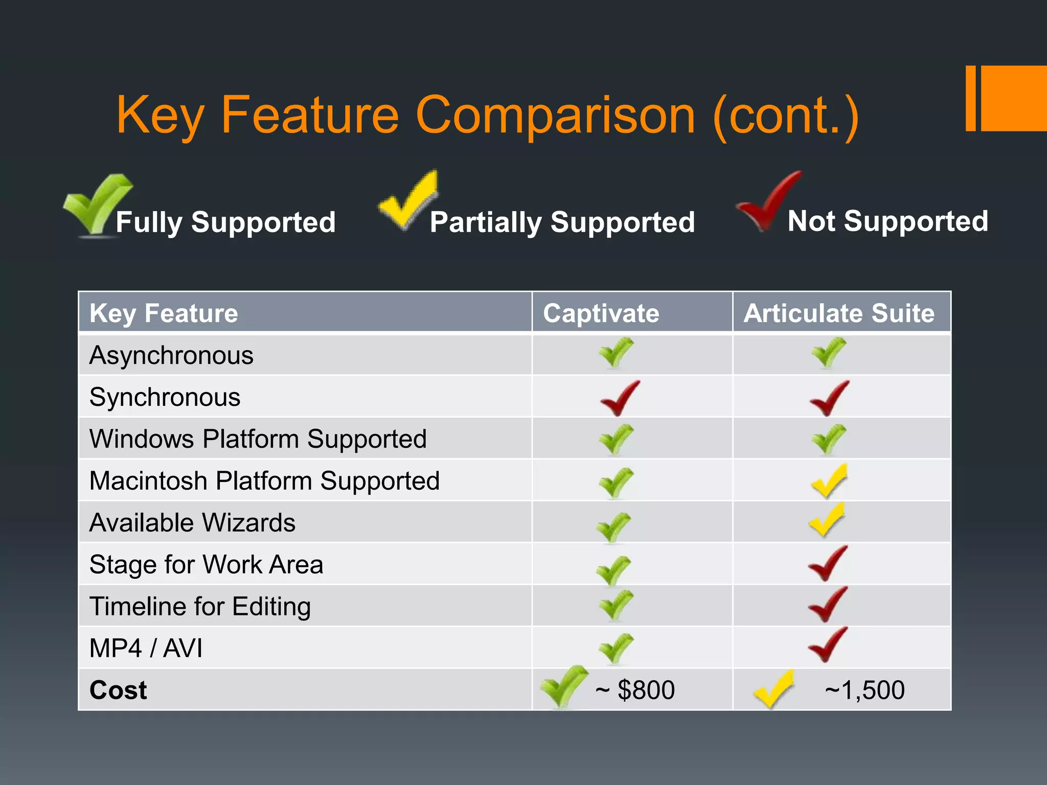 Key Feature Comparison (cont.)
  Fully Supported            Partially Supported      Not Supported


Key Feature                          Captivate     Articulate Suite
Asynchronous
Synchronous
Windows Platform Supported
Macintosh Platform Supported
Available Wizards
Stage for Work Area
Timeline for Editing
MP4 / AVI
Cost                                     ~ $800          ~1,500
 