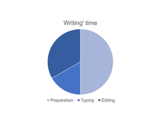Writing' time
Preparation Typing Editing
 