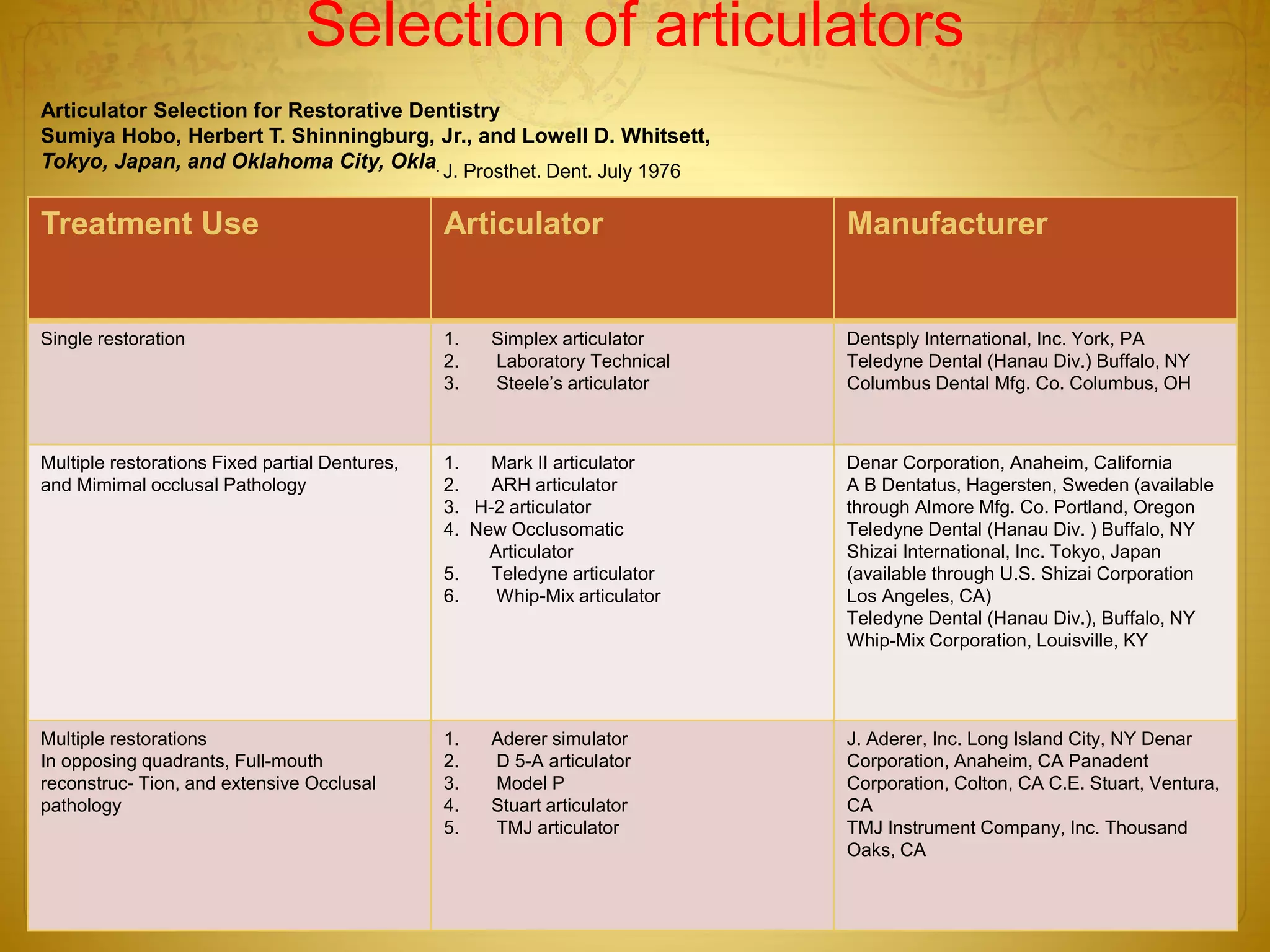 Selection of articulators
Treatment Use Articulator Manufacturer
Single restoration 1. Simplex articulator
2. Laboratory Technical
3. Steele’s articulator
Dentsply International, Inc. York, PA
Teledyne Dental (Hanau Div.) Buffalo, NY
Columbus Dental Mfg. Co. Columbus, OH
Multiple restorations Fixed partial Dentures,
and Mimimal occlusal Pathology
1. Mark II articulator
2. ARH articulator
3. H-2 articulator
4. New Occlusomatic
Articulator
5. Teledyne articulator
6. Whip-Mix articulator
Denar Corporation, Anaheim, California
A B Dentatus, Hagersten, Sweden (available
through Almore Mfg. Co. Portland, Oregon
Teledyne Dental (Hanau Div. ) Buffalo, NY
Shizai International, Inc. Tokyo, Japan
(available through U.S. Shizai Corporation
Los Angeles, CA)
Teledyne Dental (Hanau Div.), Buffalo, NY
Whip-Mix Corporation, Louisville, KY
Multiple restorations
In opposing quadrants, Full-mouth
reconstruc- Tion, and extensive Occlusal
pathology
1. Aderer simulator
2. D 5-A articulator
3. Model P
4. Stuart articulator
5. TMJ articulator
J. Aderer, Inc. Long Island City, NY Denar
Corporation, Anaheim, CA Panadent
Corporation, Colton, CA C.E. Stuart, Ventura,
CA
TMJ Instrument Company, Inc. Thousand
Oaks, CA
Articulator Selection for Restorative Dentistry
Sumiya Hobo, Herbert T. Shinningburg, Jr., and Lowell D. Whitsett,
Tokyo, Japan, and Oklahoma City, Okla. J. Prosthet. Dent. July 1976
 