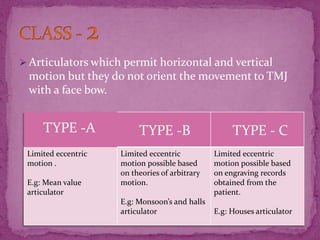 Articulators | PPTX