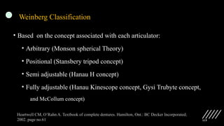 115
Weinberg Classification
• Based on the concept associated with each articulator:
• Arbitrary (Monson spherical Theory)
• Positional (Stansbery tripod concept)
• Semi adjustable (Hanau H concept)
• Fully adjustable (Hanau Kinescope concept, Gysi Trubyte concept,
and McCollum concept)
Heartwell CM, O’Rahn A. Textbook of complete dentures. Hamilton, Ont.: BC Decker Incorporated;
2002. page no.61
 