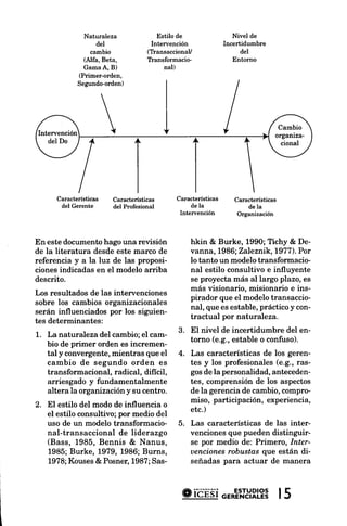 Naturaleza               Estilo de                 Nivel de
                    del               Intervención             Incertidumbre
                 cambio              (TlansaccionaV                  del
               (Alfa, Beta,          Tlansformacio-               Entorno
               GamaA, B)                   nal)
             (Primer-orden,
             Segundo-orden)




      Características   Características      Características      Características
       del Gerente      del Profesional           de la                de la
                                              Intervención         Organización




En este documentohago una revisión                hkin & Burke, 1990; Tichy & De-
de la literatura desde este marco de              vanna, 1986; Zaleznik, 1977). Por
referencia y a la luz de las proposi-             lo tanto un modelo transformacio-
ciones indicadas en el modelo arriba              nal estilo consultivo e influyente
descrito.                                         se proyecta más al largo plazo, es
                                                  más visionario, misionario e ins-
Los resultados de las intervenciones
                                                  pirador que el modelo transaccio-
sobre los cambios organizacionales
                                                  nal, que es estable, práctico y con-
serán influenciados por los siguien-
                                                  tractual por naturaleza.
tes determinantes:
                                              3 . El nivel de incertidumbre del en-
1. La naturaleza del cambio; el cam-
                                                  torno (e.g.,estable o confuso).
   bio de primer orden es incremen-
   tal y convergente,mientras que el          4. Las características de los geren-
   cambio de segundo orden es                    tes y los profesionales(e.g., ras-
   transformacional, radical, difícil,           gosde la personalidad, anteceden-
   arriesgado y fundamentalmente                 tes, comprensión de los aspectos
   altera la organización y su centro.           de la gerenciade cambio,compro-
                                                 miso, participación, experiencia,
2. El estilo del modo de influencia o
                                                 etc.)
   el estilo consultivo; por medio del
   uso de un modelo transformacio-            5. Las características de las inter-
   nal-transaccional de liderazgo                venciones que pueden distinguir-
   (Bass, 1985, Bennis & Nanus,                  se por medio de: Primero, Inter-
   1985; Burke, 1979, 1986; Burns,               uencionesrobustas que están di-
   1978;Kouses& Posner,1987;Sas-                 señadas para actuar de manera



                                               {mibÉdi cenErsxrcYRl?3
                                                                 |5
 