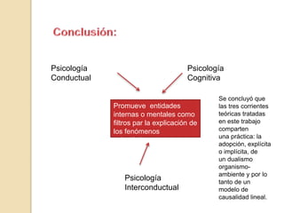 Psicología 
Conductual 
Psicología 
Cognitiva 
Promueve entidades 
internas o mentales como 
filtros par la explicación de 
los fenómenos 
psicológicos 
Psicología 
Interconductual 
Se concluyó que 
las tres corrientes 
teóricas tratadas 
en este trabajo 
comparten 
una práctica: la 
adopción, explícita 
o implícita, de 
un dualismo 
organismo-ambiente 
y por lo 
tanto de un 
modelo de 
causalidad lineal. 
