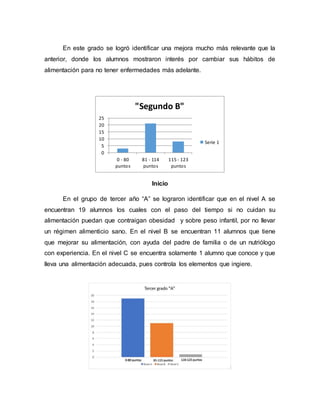 En este grado se logró identificar una mejora mucho más relevante que la
anterior, donde los alumnos mostraron interés por cambiar sus hábitos de
alimentación para no tener enfermedades más adelante.
Inicio
En el grupo de tercer año “A” se lograron identificar que en el nivel A se
encuentran 19 alumnos los cuales con el paso del tiempo si no cuidan su
alimentación puedan que contraigan obesidad y sobre peso infantil, por no llevar
un régimen alimenticio sano. En el nivel B se encuentran 11 alumnos que tiene
que mejorar su alimentación, con ayuda del padre de familia o de un nutriólogo
con experiencia. En el nivel C se encuentra solamente 1 alumno que conoce y que
lleva una alimentación adecuada, pues controla los elementos que ingiere.
0
5
10
15
20
25
0 - 80
puntos
81 - 114
puntos
115 - 123
puntos
"Segundo B"
Serie 1
 