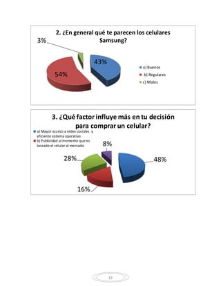19
43%
54%
3%
2. ¿En general qué te parecen los celulares
Samsung?
a) Buenos
b) Regulares
c) Malos
48%
16%
28%
8%
3. ¿Qué factor influye más en tu decisión
para comprar un celular?
a) Mayor acceso a redes sociales y
eficiente sistema operativo
b) Publicidad al momento que es
lanzado el celular al mercado
 