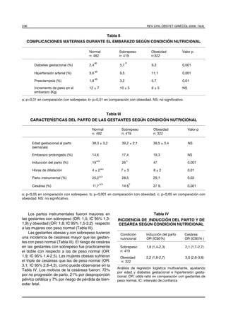 236                                                                         REV CHIL OBSTET GINECOL 2009; 74(4)


                                  Tabla II
  COMPLICACIONES MATERNAS DURANTE EL EMBARAZO SEGÚN CONDICIÓN NUTRICIONAL

                                         Normal            Sobrepeso           Obesidad            Valor p
                                         n: 482            n: 419              n:322

                                               ab                b
       Diabetes gestacional (%)          2,4               5,7                 9,3                 0,001
                                               ab
       Hipertensión arterial (%)         3,6               9,5                 11,1                0,001
                                               ab
       Preeclampsia (%)                  1,8               3,2                 5,7                 0,01

       Incremento de peso en el          12 ± 7            10 ± 5              6±5                 NS
       embarazo (Kg)

a: p<0,01 en comparación con sobrepeso. b: p=0,01 en comparación con obesidad. NS: no signiﬁcativo.



                                      Tabla III
      CARACTERÍSTICAS DEL PARTO DE LAS GESTANTES SEGÚN CONDICIÓN NUTRICIONAL

                                           Normal            Sobrepeso          Obesidad                Valor p
                                           n: 482            n: 419             n: 322

      Edad gestacional al parto            38,3 ± 3,2        39,2 ± 2,1         39,5 ± 3,4              NS
      (semanas)

      Embarazo prolongado (%)              14,6              17,4               19,3                    NS
                                                a,b               c
      Inducción del parto (%)              19                26                 47                      0,001

      Horas de dilatación                  4 ± 2 a,c        7±3                  8± 2                   0,01
                                                    a,c
      Parto instrumental (%)               25,2              28,5               29,1                    0,02
                                                    a,b               c
      Cesárea (%)                          11,7              14 8,              27 9,                   0,001

a: p<0,05 en comparación con sobrepeso. b: p=0,001 en comparación con obesidad. c: p<0,05 en comparación con
obesidad. NS: no signiﬁcativo.



    Los partos instrumentales fueron mayores en                           Tabla IV
las gestantes con sobrepeso (OR: 1,5; IC 95% 1,3-         INCIDENCIA DE INDUCCIÓN DEL PARTO Y DE
1,9) y obesidad (OR: 1,8; IC 95% 1,5-2,2) respecto         CESÁREA SEGÚN CONDICIÓN NUTRICIONAL
a las mujeres con peso normal (Tabla III).
    Las gestantes obesas y con sobrepeso tuvieron           Condición       Inducción del parto       Cesárea
una incidencia de cesáreas mayor que las gestan-            nutricional     OR (IC95%)                OR (IC95% )
tes con peso normal (Tabla III). El riesgo de cesárea
en las gestantes con sobrepeso fue practicamente            Sobrepeso       1,8 (1,4-2,3)             2,1 (1,7-2,7)
el doble con respecto a las de peso normal (OR:             n: 419
1,9; IC 95% 1,4-2,5). Las mujeres obesas sufrieron          Obesidad        2,2 (1,8-2,7)             3,0 (2,6-3,8)
el triple de cesáreas que las de peso normal (OR:           n: 322
3,1; IC 95% 2,8-4,3), como puede observarse en la
                                                          Análisis de regresión logística multivariante, ajustando
Tabla IV. Los motivos de la cesáreas fueron: 72%
                                                          por edad y diabetes gestacional e hipertensión gesta-
por no progresión de parto, 21% por desproporción         cional. OR: odds ratio en comparación con gestantes de
pélvico cefálica y 7% por riesgo de pérdida de bien-      peso normal. IC: intervalo de conﬁanza
estar fetal.
 