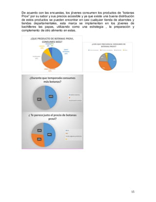 15
De acuerdo con las encuestas, los jóvenes consumen los productos de “botanas
Provi” por su sabor y sus precios accesible y ya que existe una buena distribución
de estos productos se pueden encontrar en casi cualquier tienda de abarrotes y
tiendas departamentales, esta marca se implementan en los jóvenes de
bachilleres las papas, utilizando como una estrategia , la preparación y
complemento de otro alimento en estas.
 