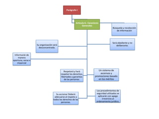 Parágrafo I




                                                          Artículo 4.- Caracteres
                                                                Generales
                                                                                               Búsqueda y recolección
                                                                                                  de información




                                                                                               Será obediente y no
                    Su organización será                                                           deliberante.
                      desconcentrada.


 Informarán de
     manera
oportuna, veraz e
    imparcial


                                              Respetará y hará                  Un sistema de
                                           respetar los derechos,                ascensos y
                                           libertades y garantías            promociones basado
                                              de las personas.                  en los méritos



                                                                               Los procedimientos de
                                       Su accionar Deberá                      seguridad utilizados se
                                     adecuarse al respeto a                     aplicarán con apego
                                    todos los derechos de las                       irrestricto al
                                            personas.                          ordenamiento jurídico.
 