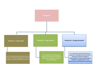 Parágrafo II




   Artículo 12.- Cargo Titular             Artículo 13.- Cargo Interino               Artículo 14.- Encargo Ocasional




                                                                                              Es el ejercido transitoriamente por
                                                    Es el ejercido por designación           ausencia o impedimento del titular o
Es el conferido para el ejercicio de una          temporal hasta que se nombre el                 interino o interina. Quien lo
función mediante designación expresa               titular, por un plazo no mayor a            desempeñe no tiene facultad para
sin plazo o por el que determine la Ley.                    noventa (90 días.                    cambiar la organización ni las
                                                                                            disposiciones permanentes impartidas.
 