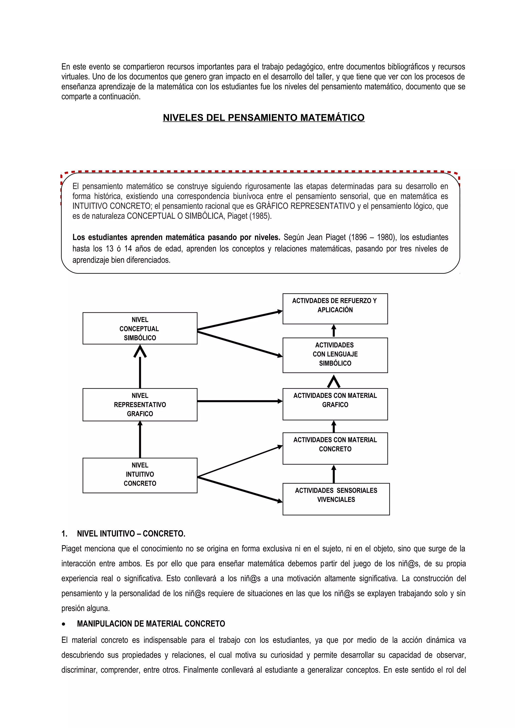 En este evento se compartieron recursos importantes para el trabajo pedagógico, entre documentos bibliográficos y recursos
virtuales. Uno de los documentos que genero gran impacto en el desarrollo del taller, y que tiene que ver con los procesos de
enseñanza aprendizaje de la matemática con los estudiantes fue los niveles del pensamiento matemático, documento que se
comparte a continuación.

                                 NIVELES DEL PENSAMIENTO MATEMÁTICO




     “Por décadas se ha cometido el error de irlas etapas determinadas para a enseñar
      El pensamiento matemático se construye siguiendo rigurosamente al salón de clases su desarrollo en
     “matemática”, sinuna correspondencia como aprenden los niños la que en matemática es
      forma histórica, existiendo antes saber biunívoca entre el pensamiento sensorial, matemática.
      INTUITIVO CONCRETO; el pensamiento racional que es GRÁFICO REPRESENTATIVO y el pensamiento lógico, que
      es de naturaleza CONCEPTUAL O SIMBÓLICA, Piaget (1985).

     Los estudiantes aprenden matemática pasando por niveles. Según Jean Piaget (1896 – 1980), los estudiantes
     hasta los 13 ó 14 años de edad, aprenden los conceptos y relaciones matemáticas, pasando por tres niveles de
     aprendizaje bien diferenciados.



                                                                       ACTIVDADES DE REFUERZO Y
                                                                              APLICACIÓN
                       NIVEL
                   CONCEPTUAL
                    SIMBÓLICO
                                                                              ACTIVIDADES
                                                                             CON LENGUAJE
                                                                               SIMBÓLICO



                       NIVEL                                           ACTIVIDADES CON MATERIAL
                  REPRESENTATIVO                                               GRAFICO
                     GRAFICO


                                                                       ACTIVIDADES CON MATERIAL
                                                                               CONCRETO

                       NIVEL
                     INTUITIVO
                    CONCRETO
                                                                        ACTIVIDADES SENSORIALES
                                                                               VIVENCIALES




1.     NIVEL INTUITIVO – CONCRETO.
Piaget menciona que el conocimiento no se origina en forma exclusiva ni en el sujeto, ni en el objeto, sino que surge de la
interacción entre ambos. Es por ello que para enseñar matemática debemos partir del juego de los niñ@s, de su propia
experiencia real o significativa. Esto conllevará a los niñ@s a una motivación altamente significativa. La construcción del
pensamiento y la personalidad de los niñ@s requiere de situaciones en las que los niñ@s se explayen trabajando solo y sin
presión alguna.
•      MANIPULACION DE MATERIAL CONCRETO
El material concreto es indispensable para el trabajo con los estudiantes, ya que por medio de la acción dinámica va
descubriendo sus propiedades y relaciones, el cual motiva su curiosidad y permite desarrollar su capacidad de observar,
discriminar, comprender, entre otros. Finalmente conllevará al estudiante a generalizar conceptos. En este sentido el rol del
 