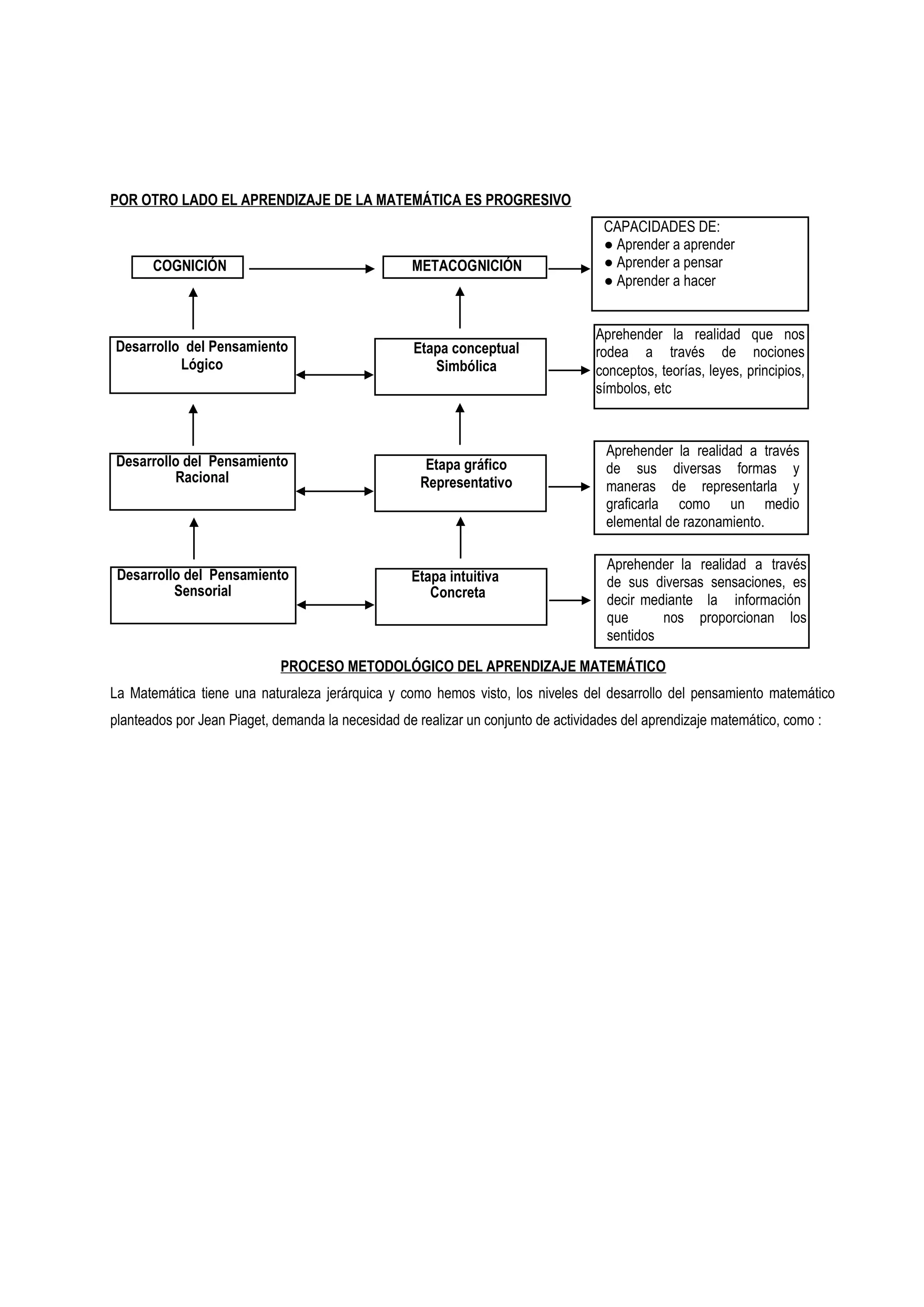 POR OTRO LADO EL APRENDIZAJE DE LA MATEMÁTICA ES PROGRESIVO
                                                                                    CAPACIDADES DE:
                                                                                    ● Aprender a aprender
       COGNICIÓN                                   METACOGNICIÓN                    ● Aprender a pensar
                                                                                    ● Aprender a hacer


                                                                                   Aprehender la realidad que nos
Desarrollo del Pensamiento                          Etapa conceptual               rodea a través de nociones
          Lógico                                       Simbólica                   conceptos, teorías, leyes, principios,
                                                                                   símbolos, etc



                                                                                     Aprehender la realidad a través
 Desarrollo del Pensamiento                           Etapa gráfico                  de sus diversas formas y
          Racional                                   Representativo                  maneras de representarla y
                                                                                     graficarla como un medio
                                                                                     elemental de razonamiento.

                                                                                     Aprehender la realidad a través
 Desarrollo del Pensamiento                        Etapa intuitiva                   de sus diversas sensaciones, es
          Sensorial                                   Concreta                       decir mediante la información
                                                                                     que      nos proporcionan los
                                                                                     sentidos

                             PROCESO METODOLÓGICO DEL APRENDIZAJE MATEMÁTICO
La Matemática tiene una naturaleza jerárquica y como hemos visto, los niveles del desarrollo del pensamiento matemático
planteados por Jean Piaget, demanda la necesidad de realizar un conjunto de actividades del aprendizaje matemático, como :
 