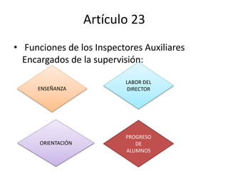 Artículo 23
• Funciones de los Inspectores Auxiliares
Encargados de la supervisión:
ENSEÑANZA
LABOR DEL
DIRECTOR
PROGRESO
DE
ALUMNOS
ORIENTACIÓN
 