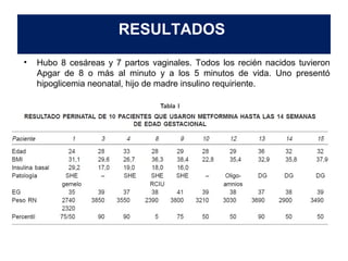 RESULTADOS 
• Hubo 8 cesáreas y 7 partos vaginales. Todos los recién nacidos tuvieron 
Apgar de 8 o más al minuto y a los 5 minutos de vida. Uno presentó 
hipoglicemia neonatal, hijo de madre insulino requiriente. 
 