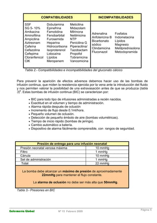 Enfermería Global Nº 15 Febrero 2009
Página 5
COMPATIBILIDADES INCOMPATIBILIDADES
SSF
SG 5- 10%
Amikacina
Aminofilina
Ampicilina
Aztreonam
Cafeína
Cefazolina
Cefepima
Cloranfenicol
ClK
Dobutamina
Epinefrina
Famotidina
Fenobarbital
Furosemida
Heparina
Hidrocortisona
Isoproterenol
Lidocaína
Lípidos
Meropenem
Meticilina
Midazolam
Milrinona
Netilmicina
NTP
Penicilina G
Piperacilina/
Tazobactam
Propofol
Tobramicina
Vancomicina
Adrenalina
Anfotericina B
Bicarbonato
sódico
Clindamicina
Fluconazol
Fosfatos
Indometacina
Lípidos
Magnesio
Metilprednisolona
Metoclopramida
Tabla 2.- Compatibilidades e incompatibilidades del gluconato cálcico
Para prevenir la aparición de efectos adversos debemos hacer uso de las bombas de
infusión continua, que miden la resistencia ejercida por la vena ante la introducción del fluido
y nos permiten valorar la posibilidad de una extravasación antes de que se produzca (tabla
3)6
. Estas bombas de infusión continua (BIC) se caracterizan por:
• BIC para todo tipo de infusiones administradas a recién nacidos.
• Exactitud en el volumen y tiempo de administración.
• Alarma rápida después de oclusión
• Incremento de flujo desde 0.1ml/hora.
• Pequeño volumen de oclusión.
• Detección de pequeño émbolo de aire (bombas volumétricas).
• Tiempo de inicio rápido (bombas de jeringa).
• Cambio automático a batería.
• Dispositivo de alarma fácilmente comprensible, con rangos de seguridad.
Presión de entrega para una infusión neonatal
Presión neonatal venosa máxima 10 mmHg
Filtro 1 mmHg
Cánula 10 mmHg
Set de administración 1 mmHg
Total 22 mmHg
La bomba debe alcanzar un máximo de presión de aproximadamente
22mmHg para mantener el flujo constante.
La alarma de oclusión no debe ser más alta que 50mmHg.
Tabla 3.- Presiones en BIC
 